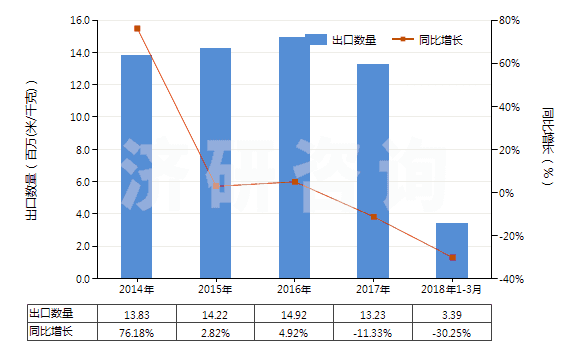 2014-2018年3月中國其他人造纖維長絲未漂或漂白布(HS54083100)出口量及增速統(tǒng)計